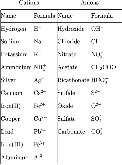 Cations And Anions Chart