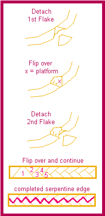 [alternate flaking, the serpentine edge]